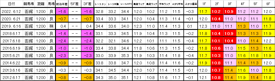 2023　函館ＳＳ　過去ラップ一覧　簡易版